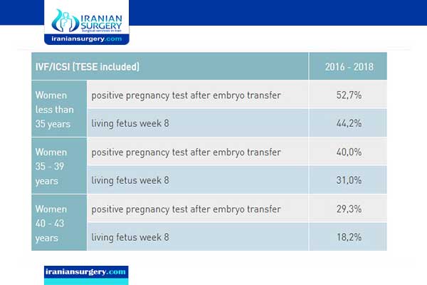 ICSI Success Rate After Embryo Transfer Iranian Surgery