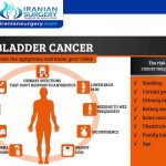 Bladder Cancer Risk Factors