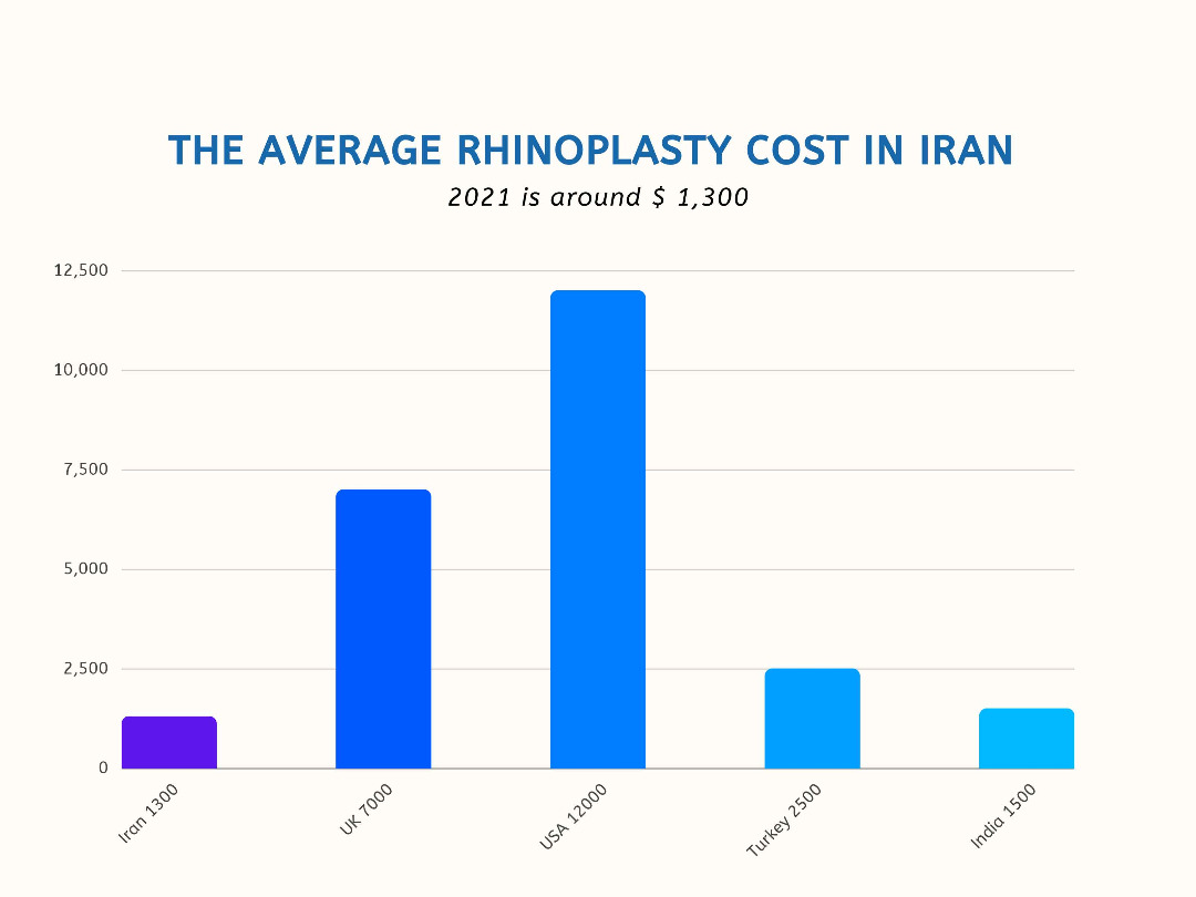 Nose job in Iran Rhinoplasty Surgeon Iran Best Hospital Iranian