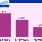 IVF Success Rates by Age