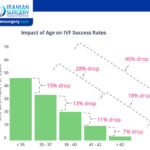 What Percentage of IVF Is Successful First Time?