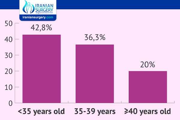 ICSI Success Rate by Age