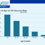 IVF Success Rate Age 30